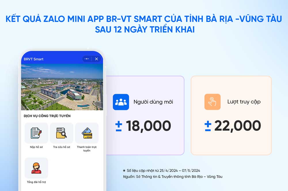 Mini app các CQNN liên tục lập kỷ lục về lượng người dùng trên Zalo
