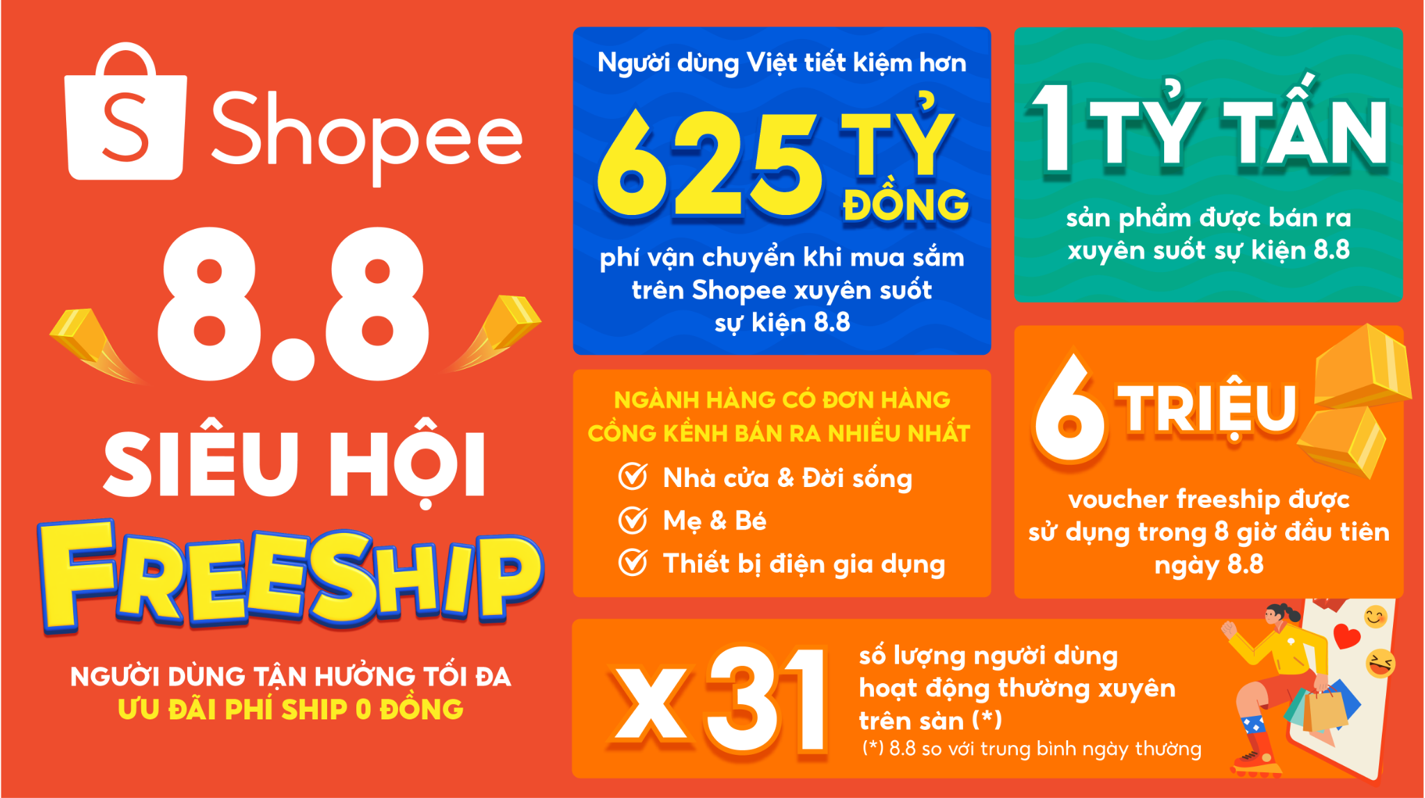 Shopee đạt kỷ lục mới tại sự kiện 8.8: Hơn 1 tỷ tấn sản phẩm bán ra