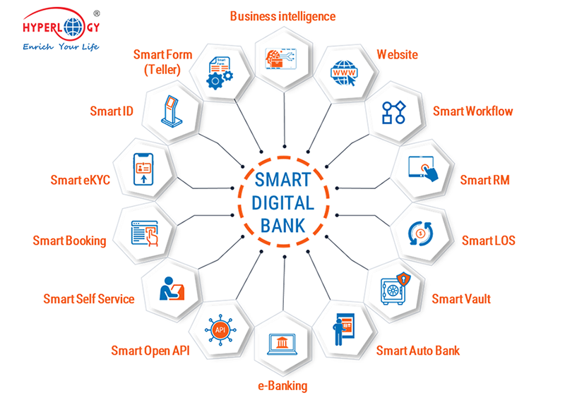 Hệ sinh thái Ngân hàng số Smart Digital Bank của Hyperlogy