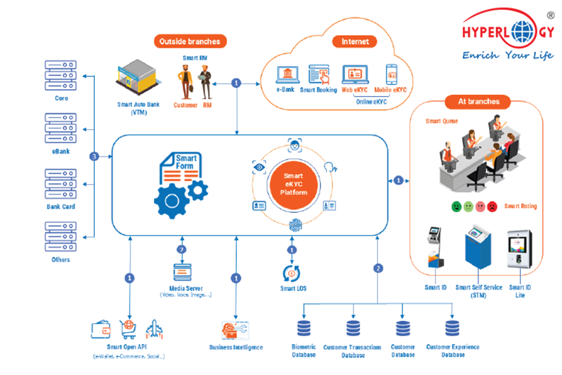 Mô hình kết nối trong hệ sinh thái Ngân hàng số Smart Digital Bank của Hyperlogy