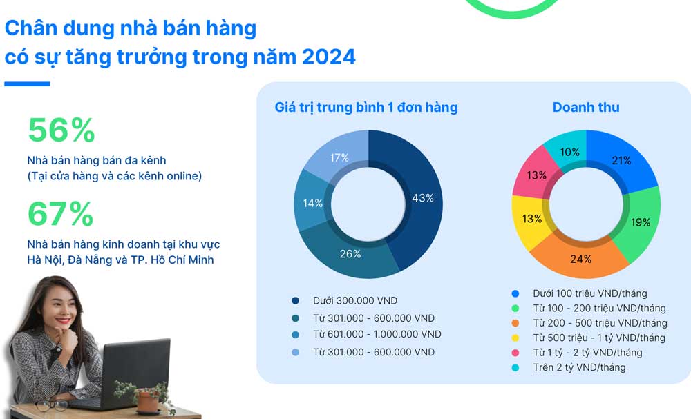 Bán lẻ 2024: Tăng trưởng thấp nhưng "độ ngấm" công nghệ gia tăng