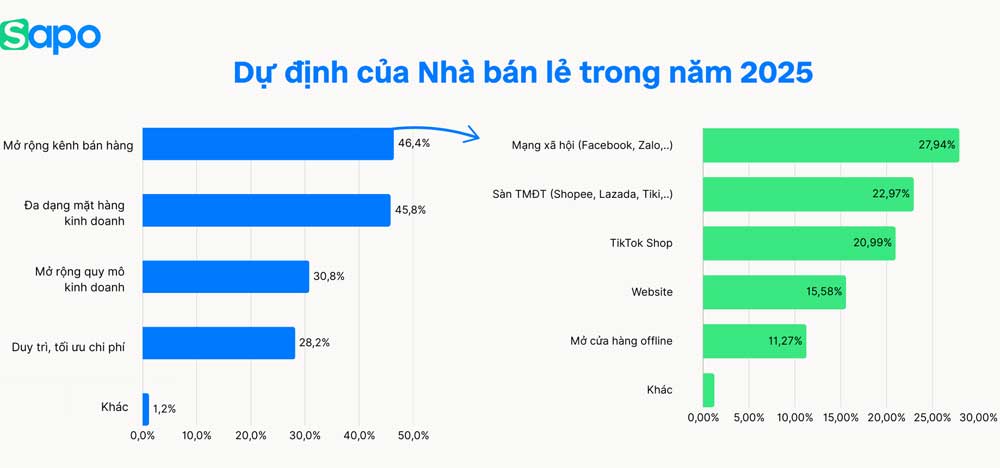 Bán lẻ 2024: Tăng trưởng thấp nhưng "độ ngấm" công nghệ gia tăng