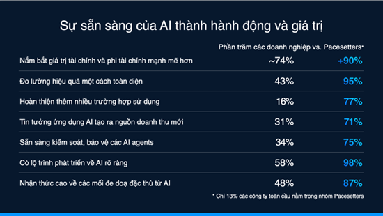 93% doanh nghiệp tại Việt Nam có kế hoạch triển khai AI agents