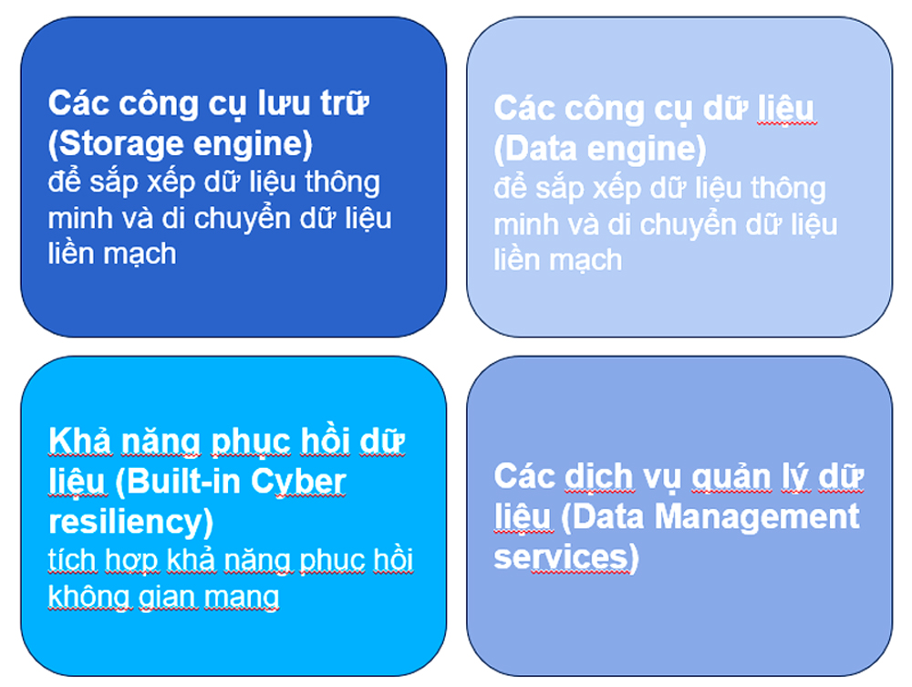 Dell cải tiến AI Data Platform, chống "cát cứ dữ liệu"và tăng tốc hiệu quả AI