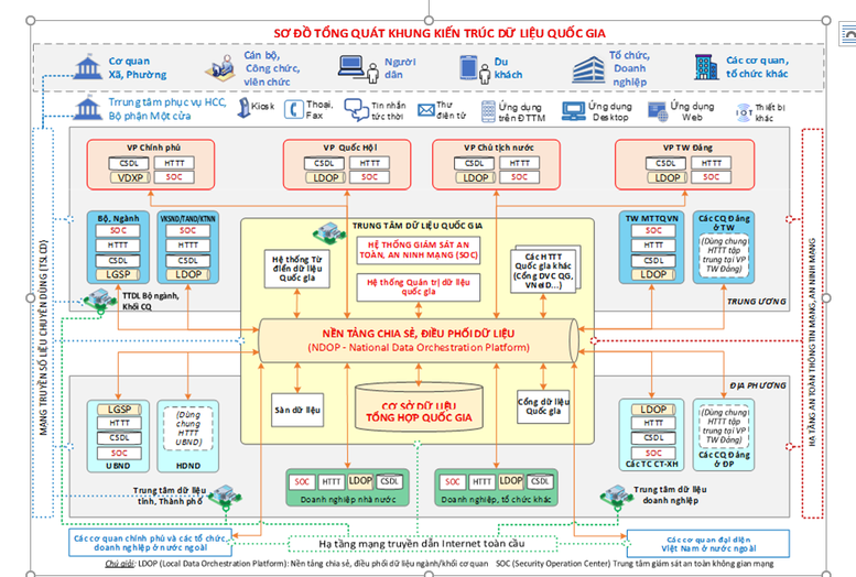 Sơ đồ tổng quát khung kiến trúc dữ liệu quốc gia