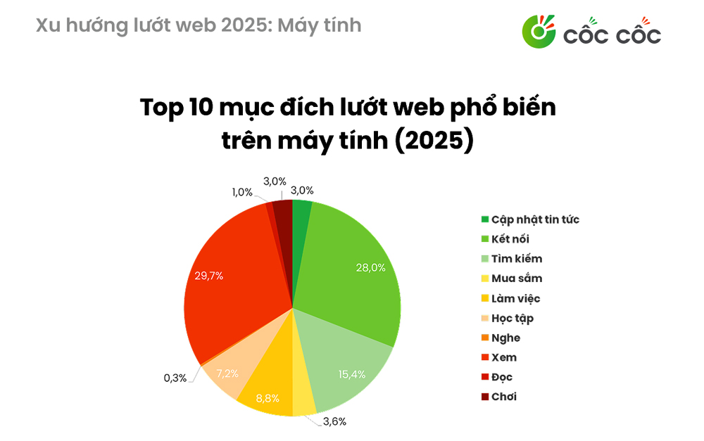 Công nghệ, Giải trí và Giáo dục lọt top 3 tìm kiếm nhiều nhất 2025
