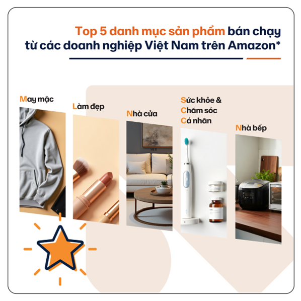 Amazon: Doanh số sản phẩm có thương hiệu của Việt Nam tăng trưởng hơn 40%