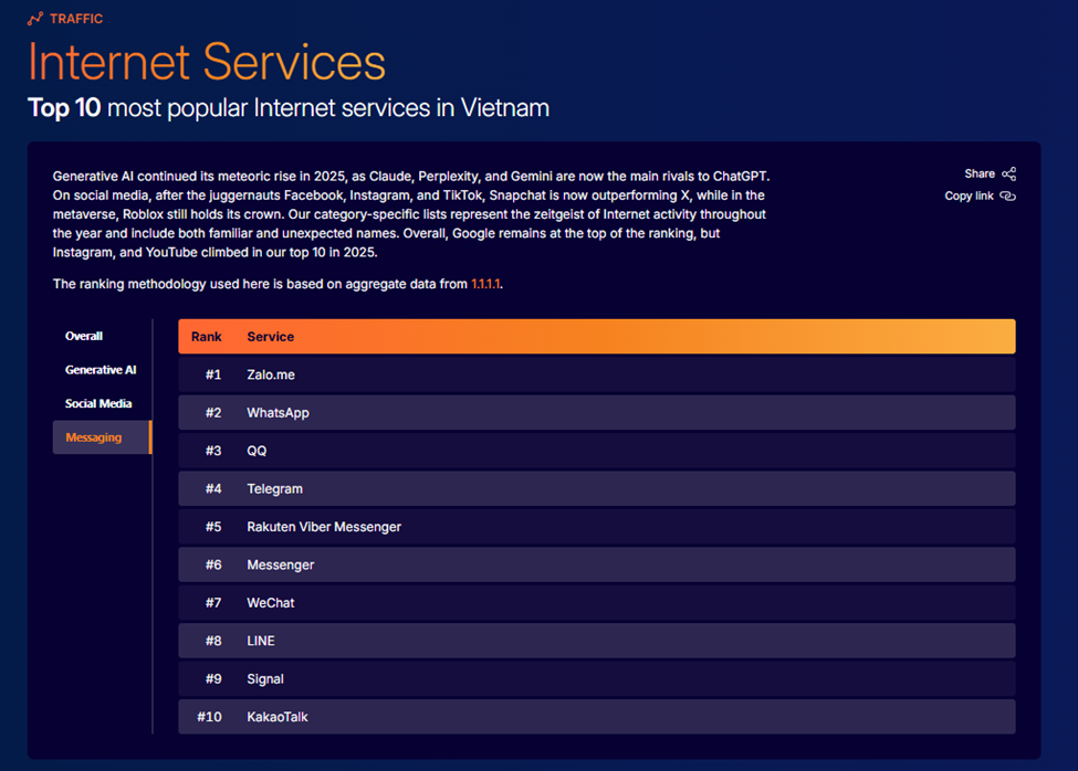 Zalo lọt top 10 nền tảng nhắn tin phổ biến nhất thế giới