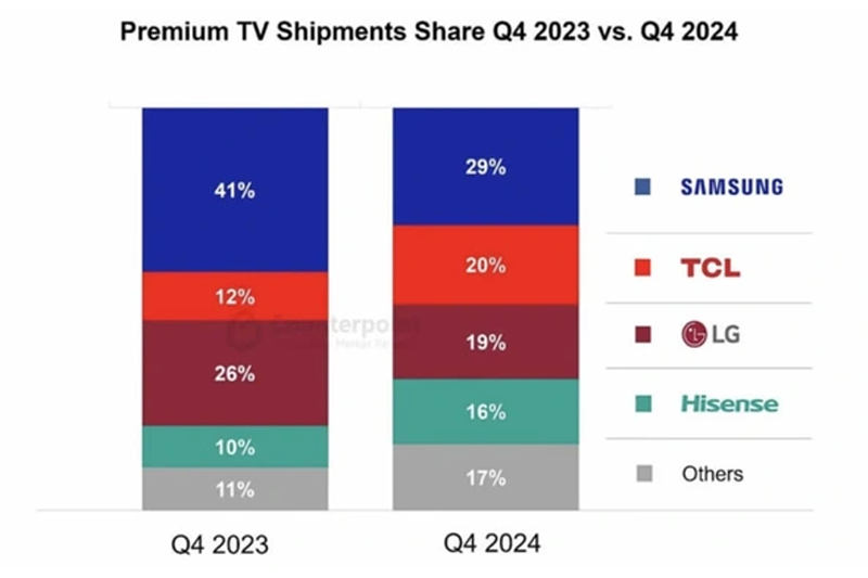 TCL đã chiếm vị trí thứ hai của LG vào quý 4/2024