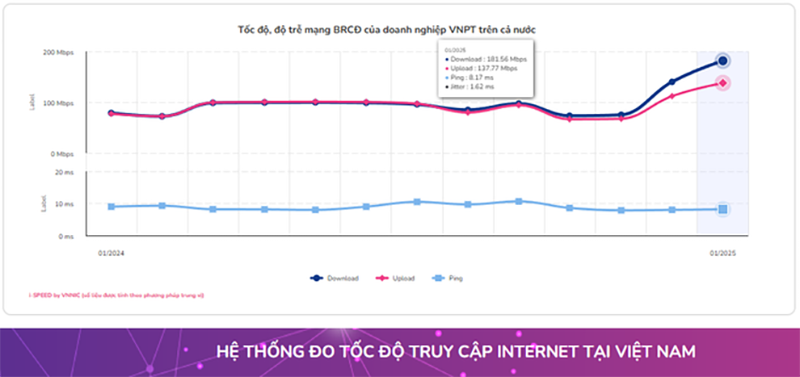 Tốc độ download internet của VNPT đạt 181.56Mbps, tốc độ upload đạt 137.77Mbps. 