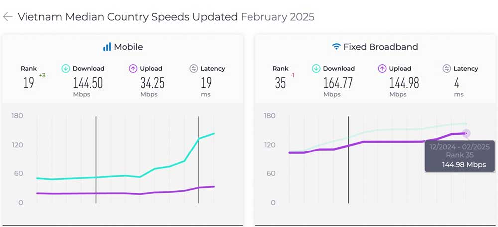 VNPT ra mắt gói cước Internet tốc độ tối thiểu 300Mbps