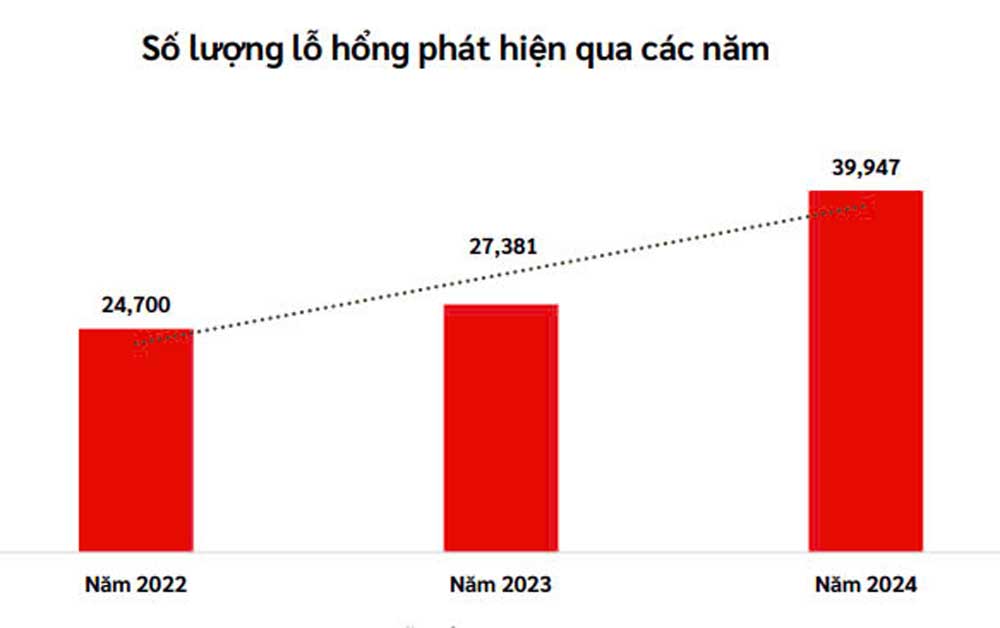 Năm 2024: Hơn 14,5 triệu tài khoản tại Việt Nam bị lộ lọt dữ liệu