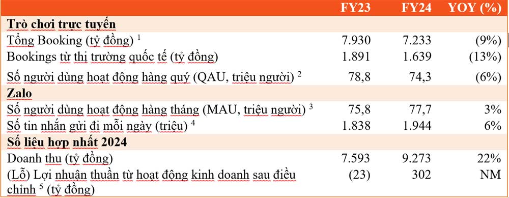 Năm 2024: Doanh thu của VNG tăng 22%, đạt hơn 9.200 tỷ đồng