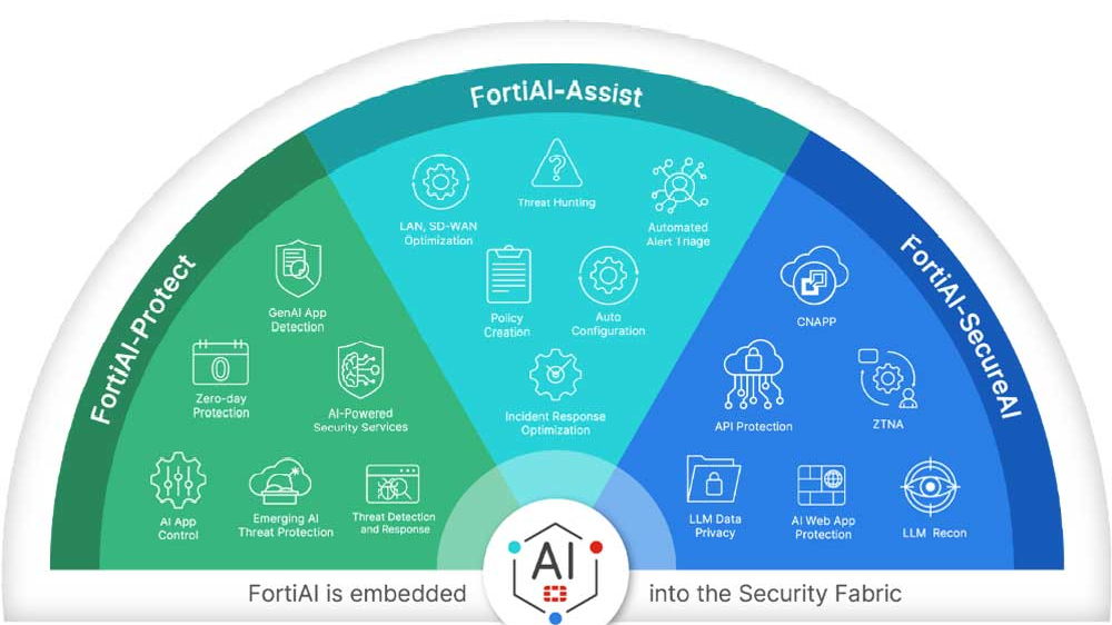 Fortinet Security Fabric được tích hợp FortiAI, tăng cường năng lực bảo mật doanh nghiệp