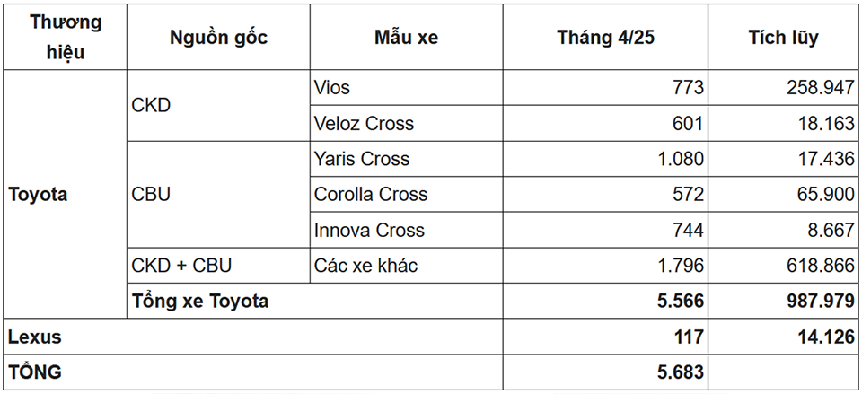 Doanh số bán xe Toyota tháng 4 tại Việt Nam tăng 124%