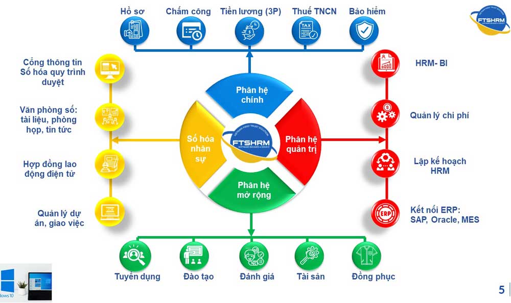 FTHSRM - Giải pháp quản trị nhân sự tiền lương được vinh danh tại Giải thưởng Sao Khuê 2025