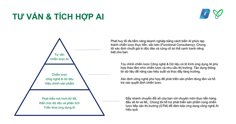 Mô hình Tư vấn và tích hợp AI toàn diện