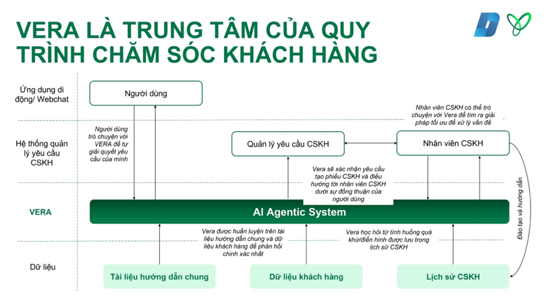 Sơ đồ hoạt động của hệ thống VERA