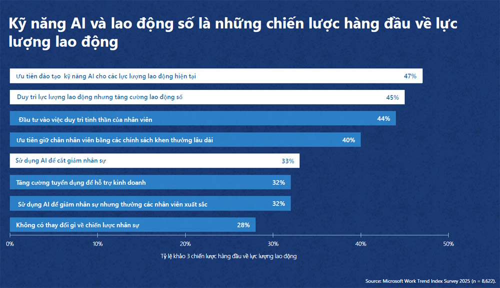 95% lãnh đạo DN tại Việt Nam muốn sử dụng lao động kỹ thuật số