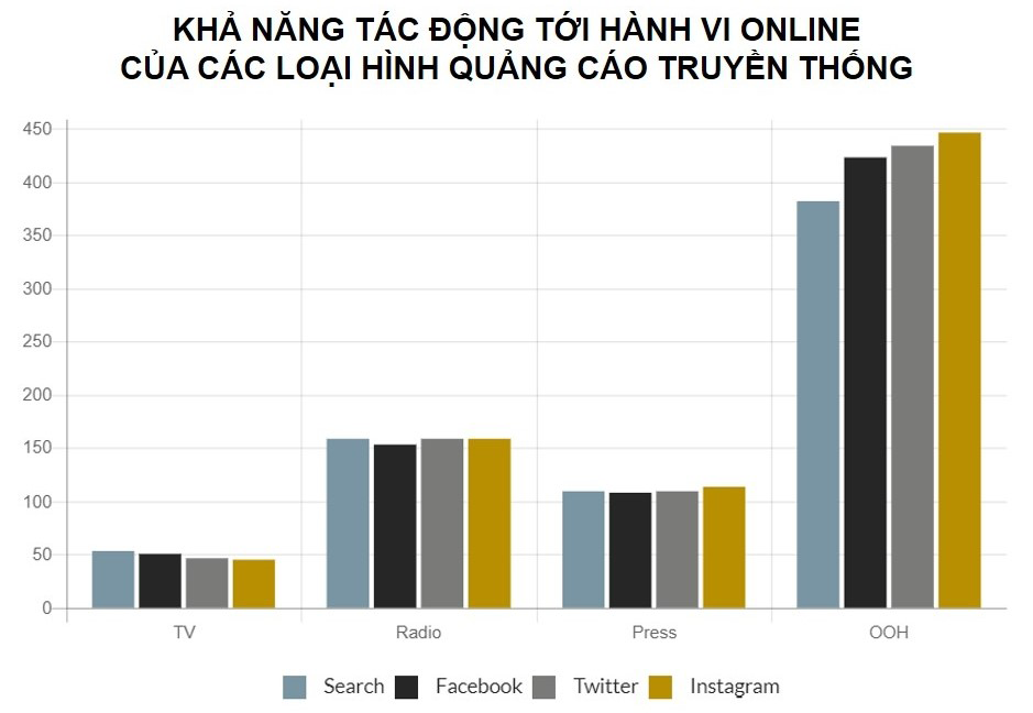 Nguồn: Nielsen OOH Online Activation Survey.