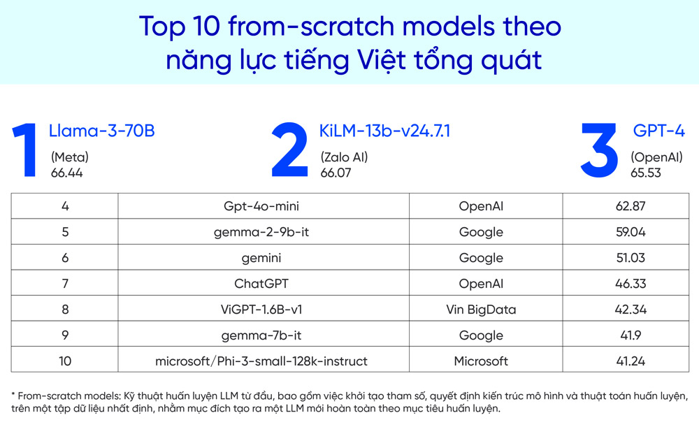 Xây dựng mô hình ngôn ngữ lớn "nội địa" - khát vọng tự chủ, tự cường công nghệ