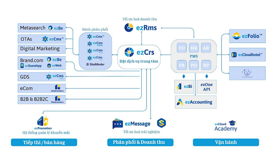 ezCloud được vinh danh tại Sao Khuê 2025: Giải pháp Việt cho bài toán chuyển đổi số ngành Du lịch