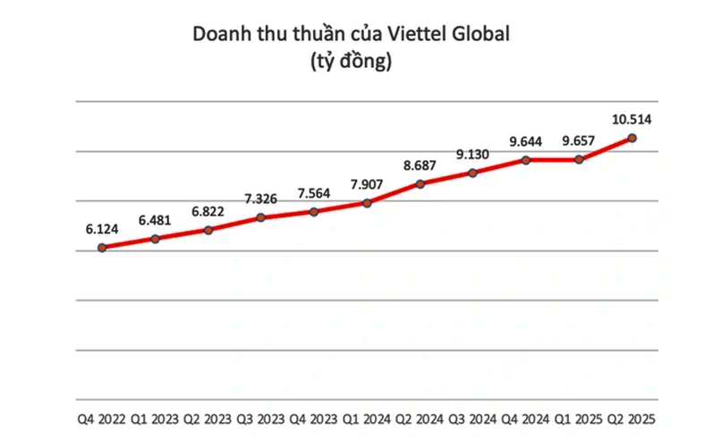 Với kết quả kinh doanh tích cực, dự kiến trong tháng 9.2025, Viettel Global sẽ trả cổ tức bằng tiền mặt cho cổ đông với tỷ lệ 7,5%