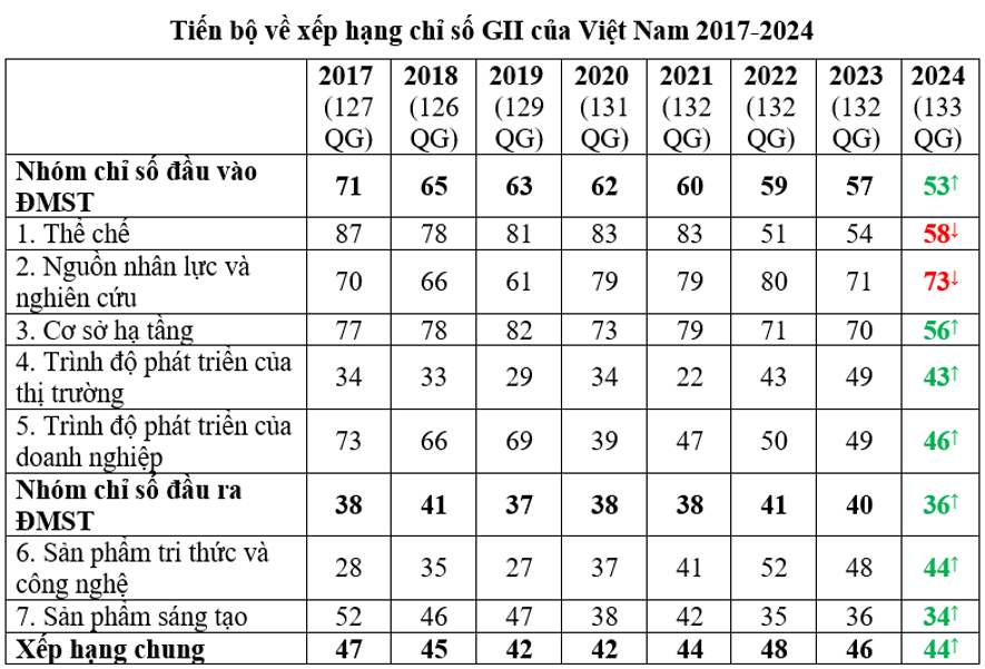 Xếp hạng chỉ số GII Việt Nam