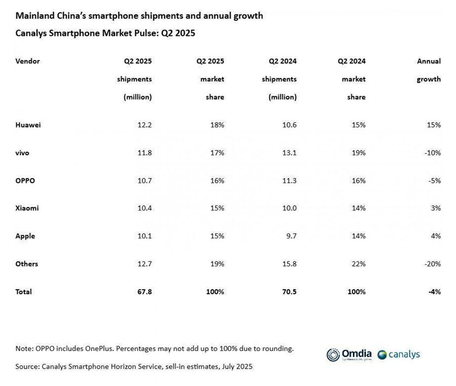 Huawei dẫn đầu thị trường smartphone Trung Quốc quý II/2025. (Ảnh: Canalys).