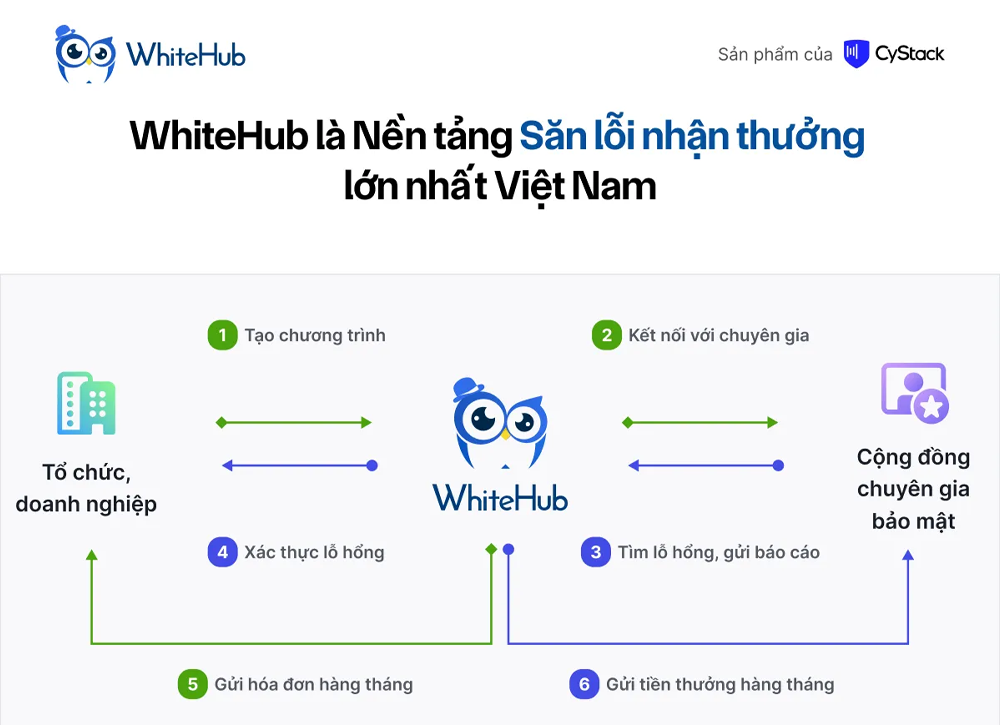 WhiteHub là giải pháp lý tưởng cho doanh nghiệp muốn bảo mật chủ động, hiệu quả
