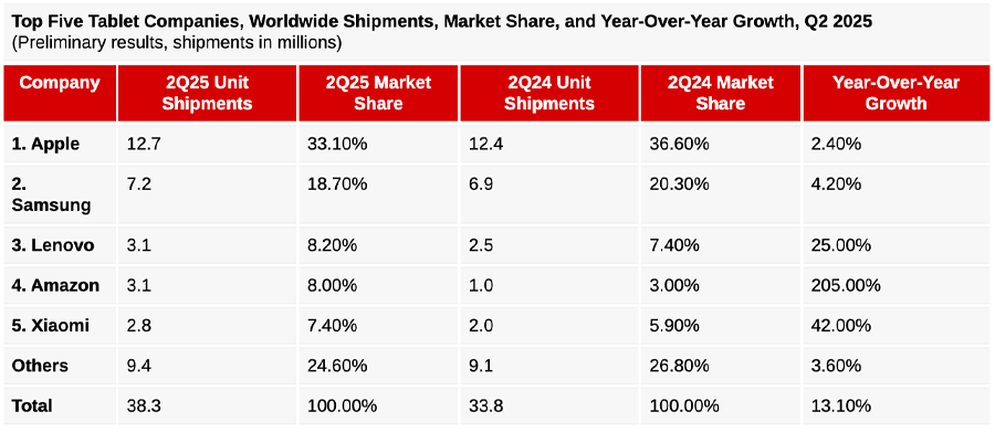 Bảng xếp hạng 5 hãng máy tính bảng hàng đầu thế giới trong quý II/2025. (Ảnh: IDC).