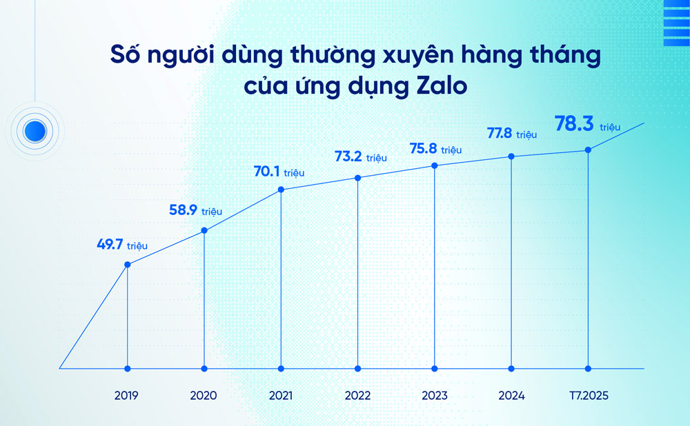 Zalo chạm mốc 78.3 triệu người dùng thường xuyên hàng tháng