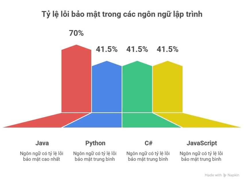 code do AI tạo ra chứa lỗ hổng bảo mật nghiêm trọng