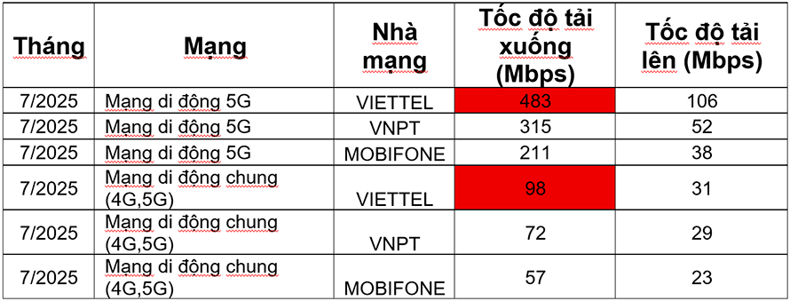 Tốc độ 5G Viettel