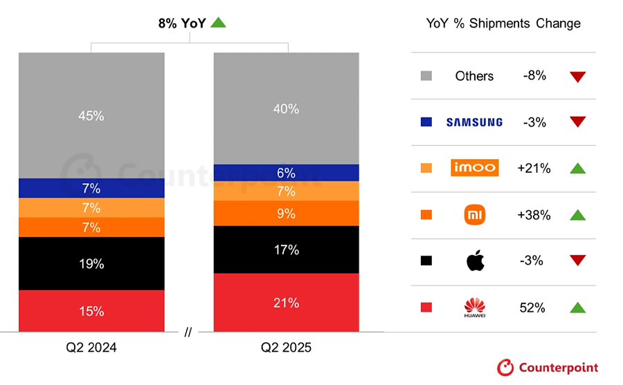 Huawei vượt Apple, dẫn đầu thị trường smartwatch toàn cầu quý II/2025. (Ảnh: Counterpoint Research).