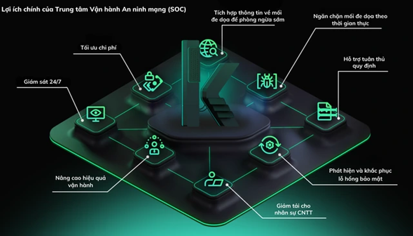 Mô hình vận hành an ninh mạng