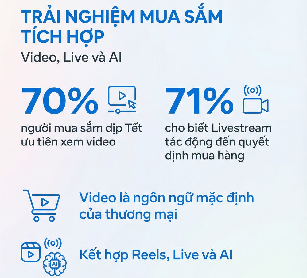 AI "can thiệp" sâu vào quyết định mua hàng của người tiêu dùng Việt