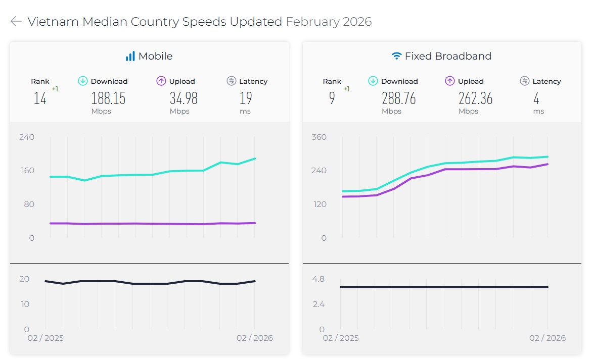 Tốc độ Internet Việt Nam xếp thứ 9 toàn cầu