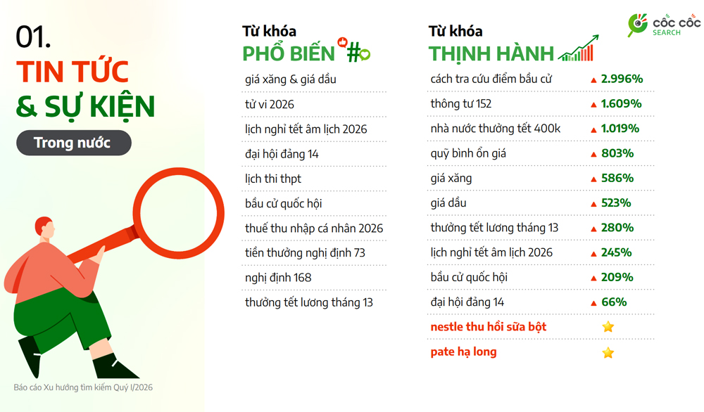 Xu hướng tìm kiếm Quý 1/2026: Đại hội Đảng XIV và giá xăng “chiếm sóng”