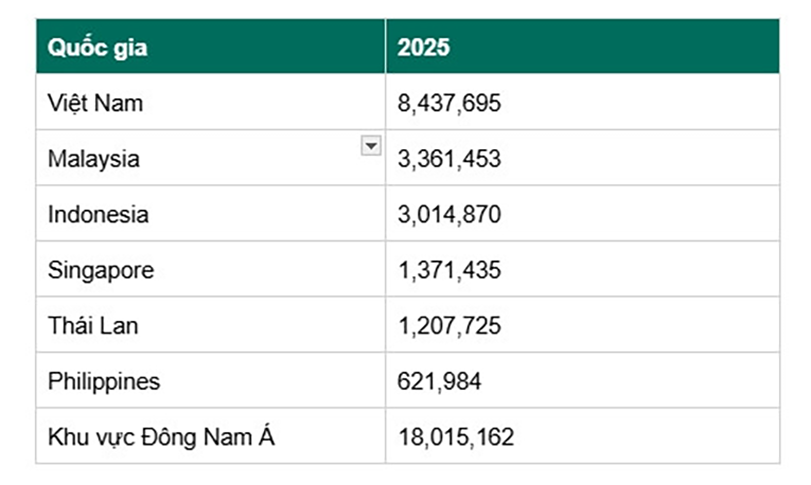 Số lượt đe dọa qua web nhắm vào doanh nghiệp Đông Nam Á trong năm 2025 do Kaspersky phát hiện. Nguồn: Kaspersky