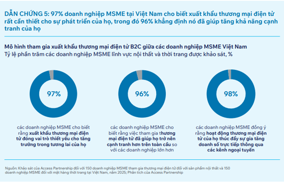 Năm 2029, xuất khẩu nội thất và thời trang đạt 110 tỷ USD nhờ TMĐT