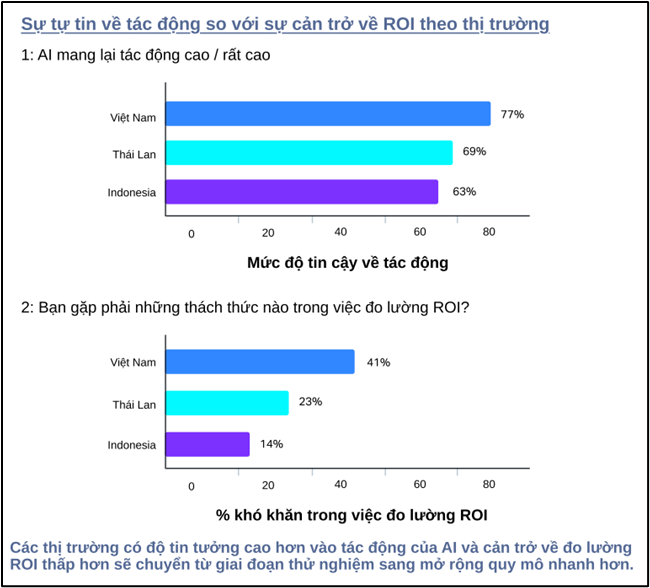 Yandex Ads: 81% chuyên gia marketing tại Việt Nam ứng dụng AI vào công việc