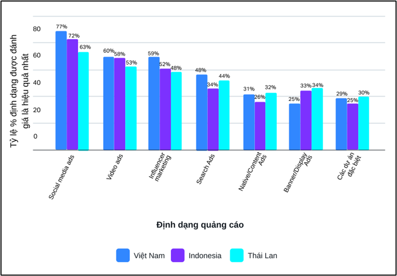 Yandex Ads: 81% chuyên gia marketing tại Việt Nam ứng dụng AI vào công việc