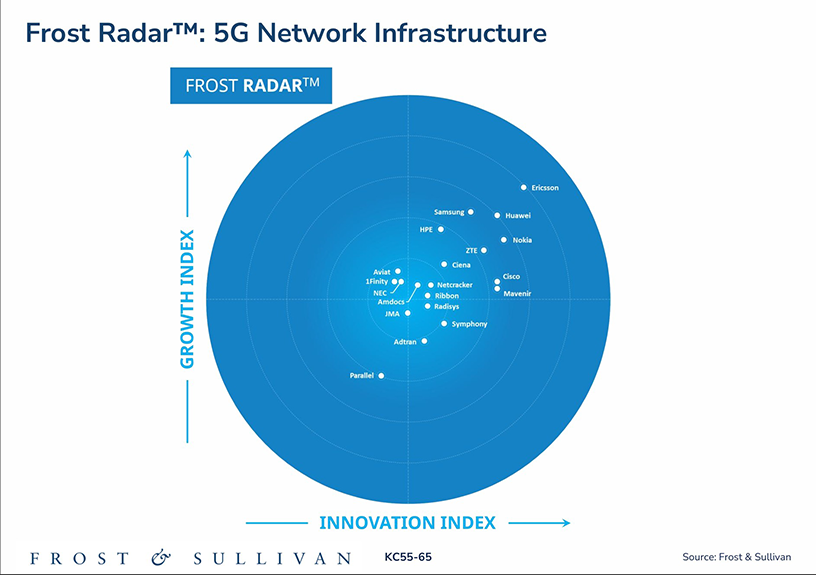 Frost Radar: Ericsson dẫn đầu bảng xếp hạng hạ tầng mạng 5G sáu năm liên tiếp