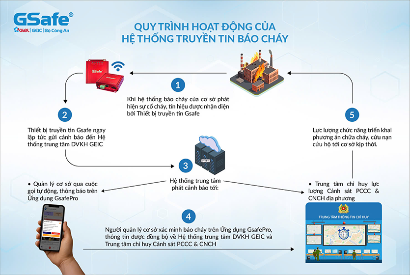 Quy trình hoạt động của hệ thống truyền tin báo cháy Gsafe