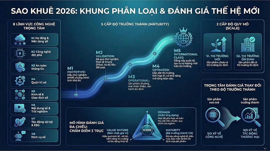 Giải thưởng Sao Khuê 2026 được thực hiện theo khung phân loại và đánh giá thế hệ mới.