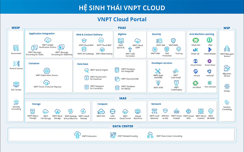 Hệ sinh thái dịch vụ điện toán đám mây của VNPT Cloud. Nguồn: cloud.vnpt.vn