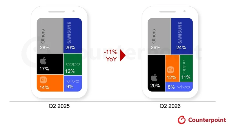 Thị phần các hãng smartphone lớn trong quý II/2025 và quý II/2026. 