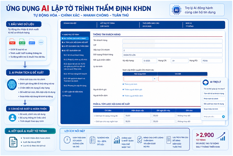 AI hỗ trợ lập Tờ trình thẩm định khách hàng doanh nghiệp - Bước tiến mới trong chuyển đổi số hoạt động tín dụng tại VietinBank