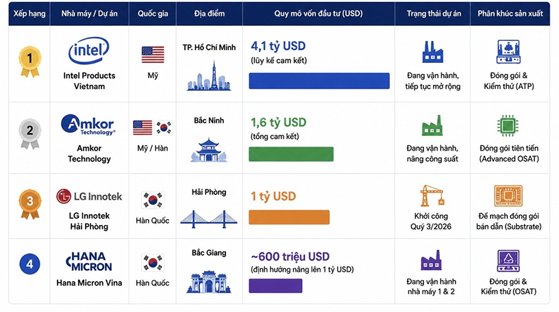 4 nhà máy bán dẫn có quy mô vốn đầu tư lớn nhất tại Việt Nam (Tổng hợp từ thông tin doanh nghiệp và các nguồn công khai)